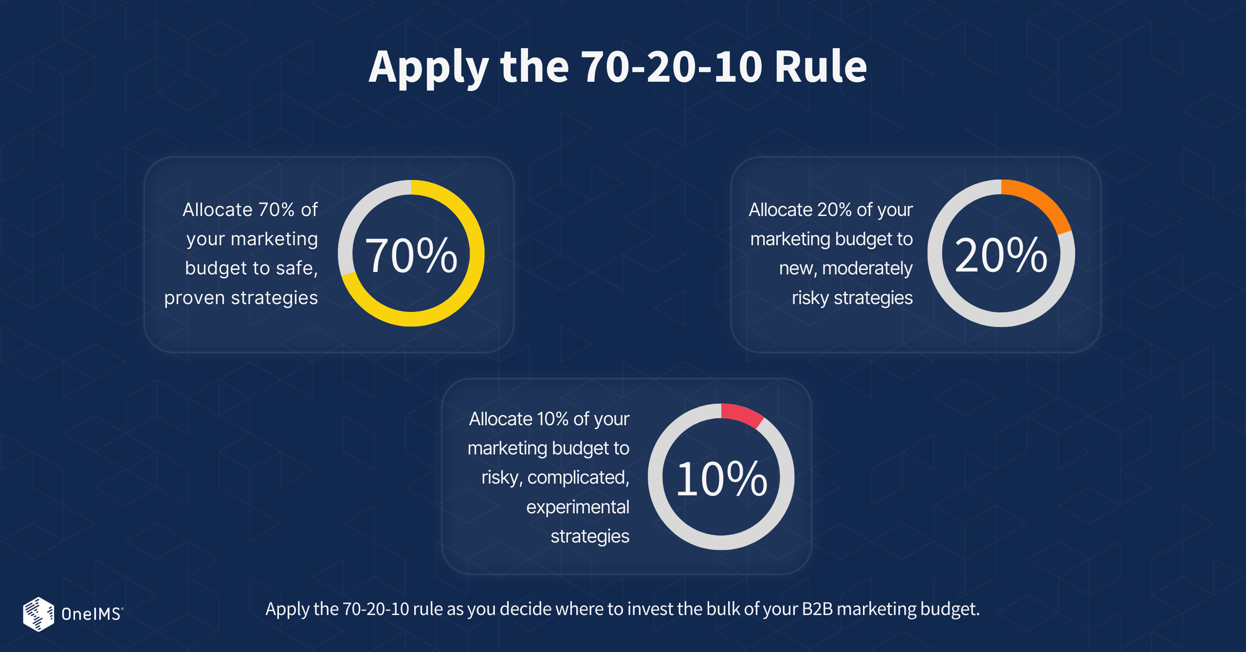 70-20-10 Rule for Marketing Budget
