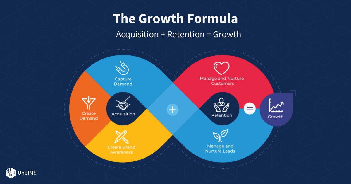 The Growth formula