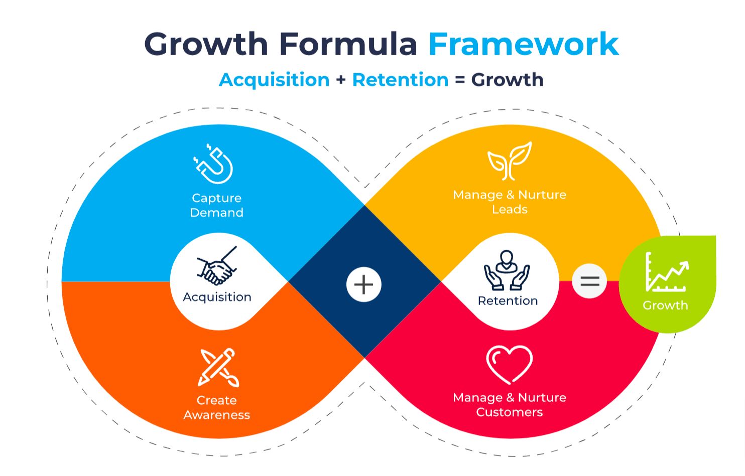 Growth formula framework