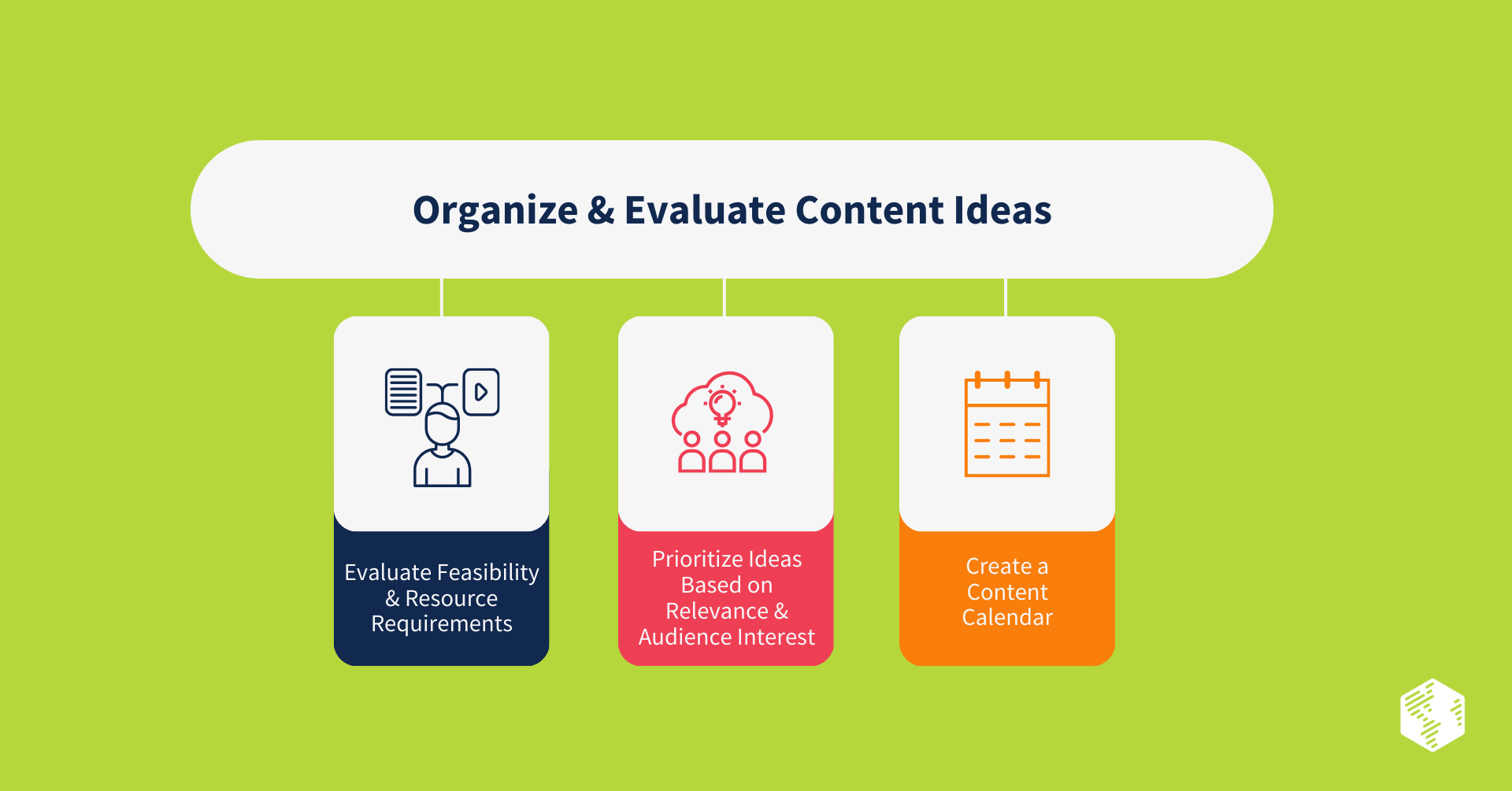 Organize & Evaluate Content Ideas 