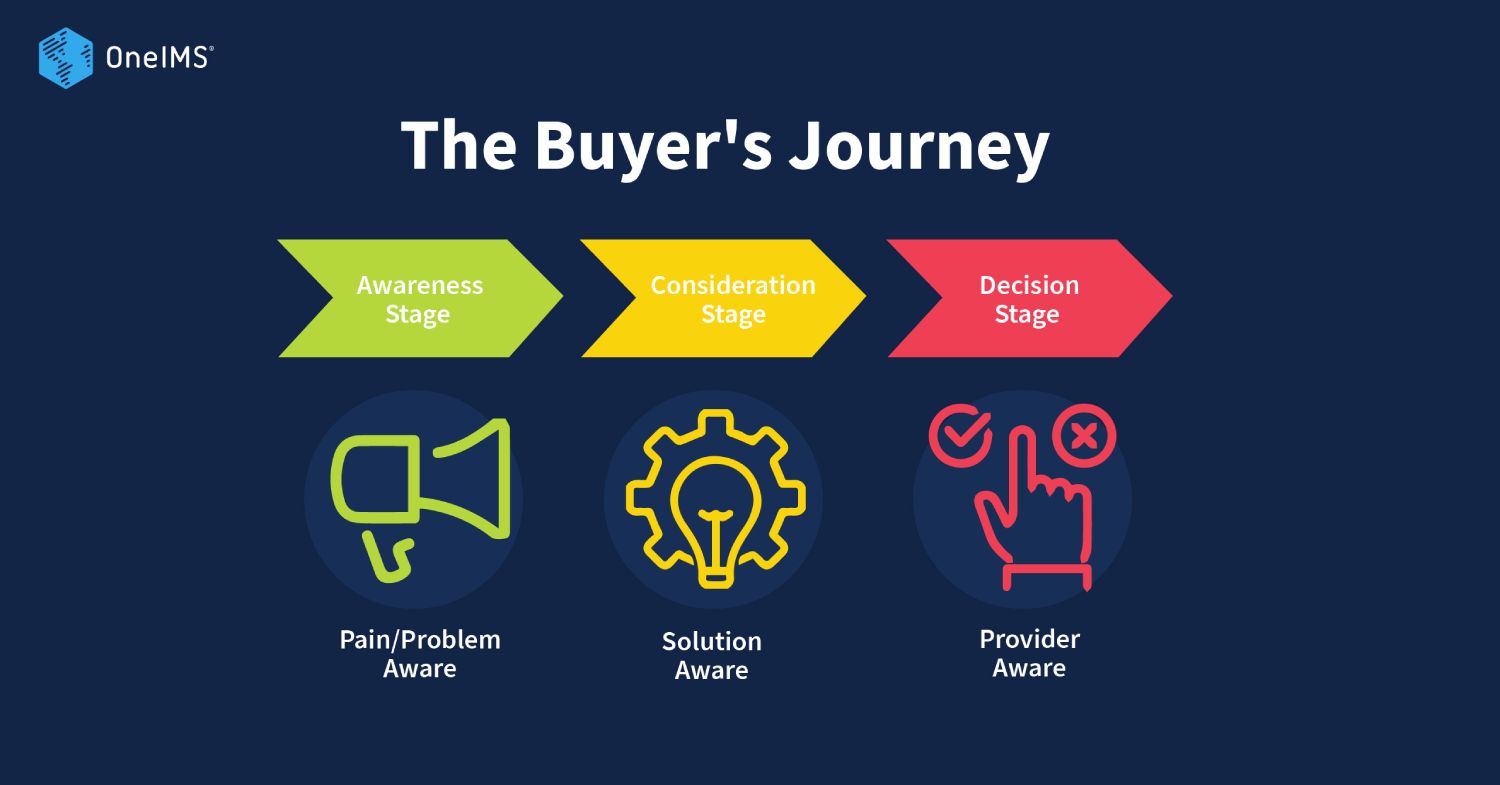 The Buyer's Journey image
